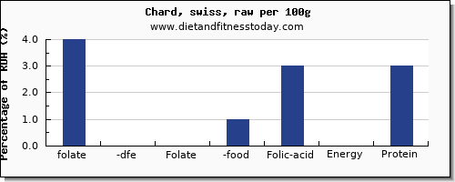 folate, dfe and nutrition facts in folic acid in swiss chard per 100g